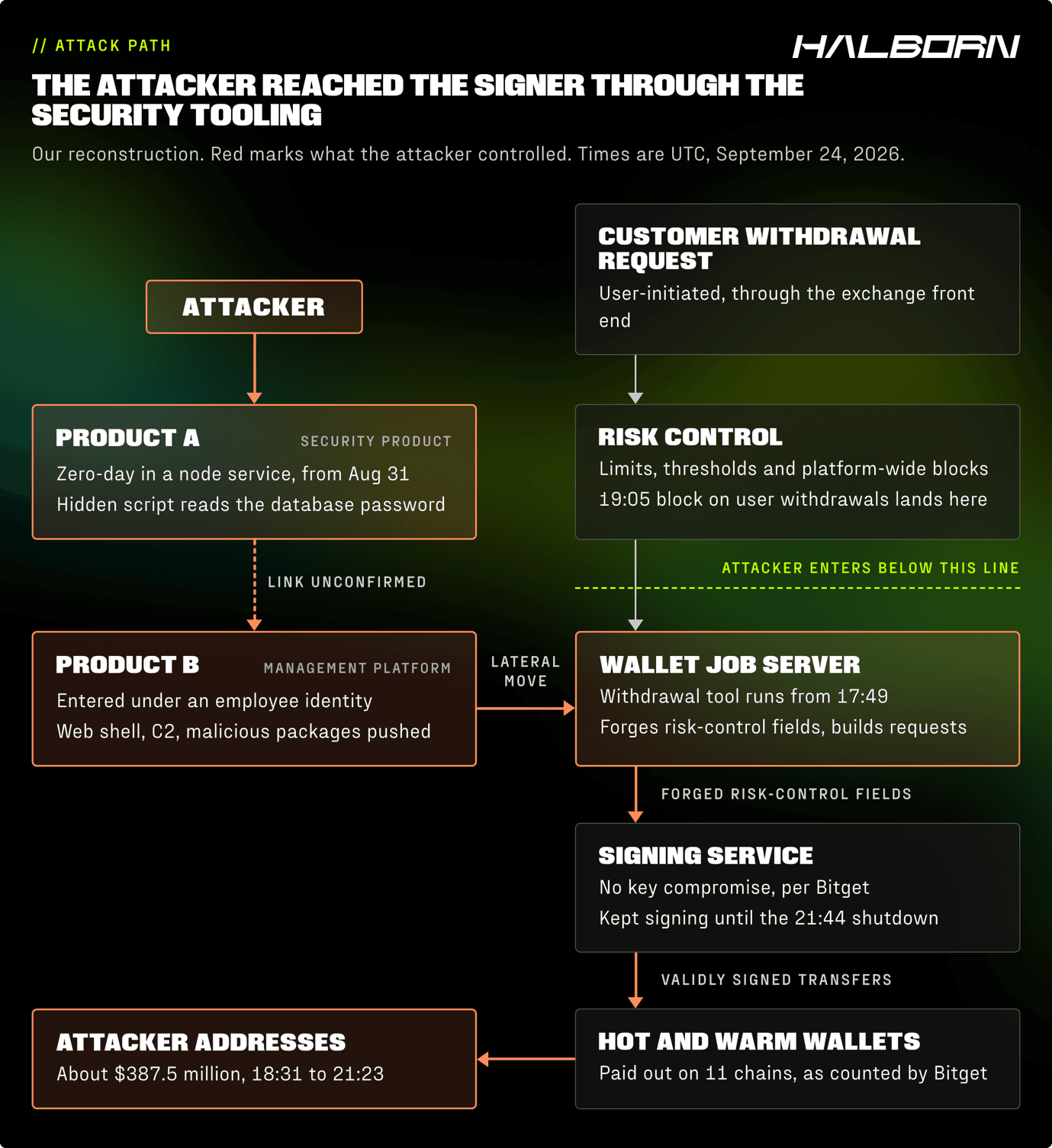 bitget-hack-attack-path.png