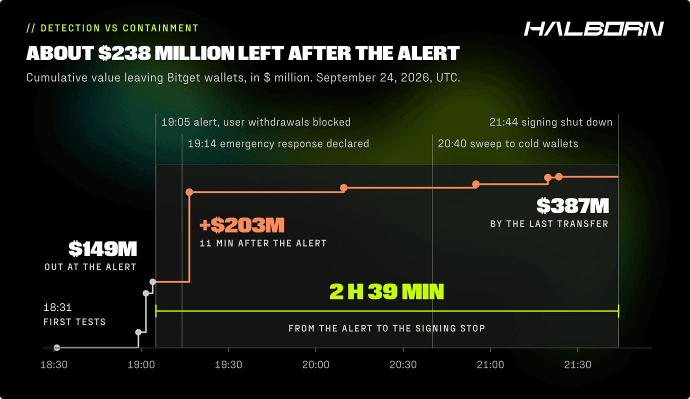 bitget-hack-transfer-timeline.png