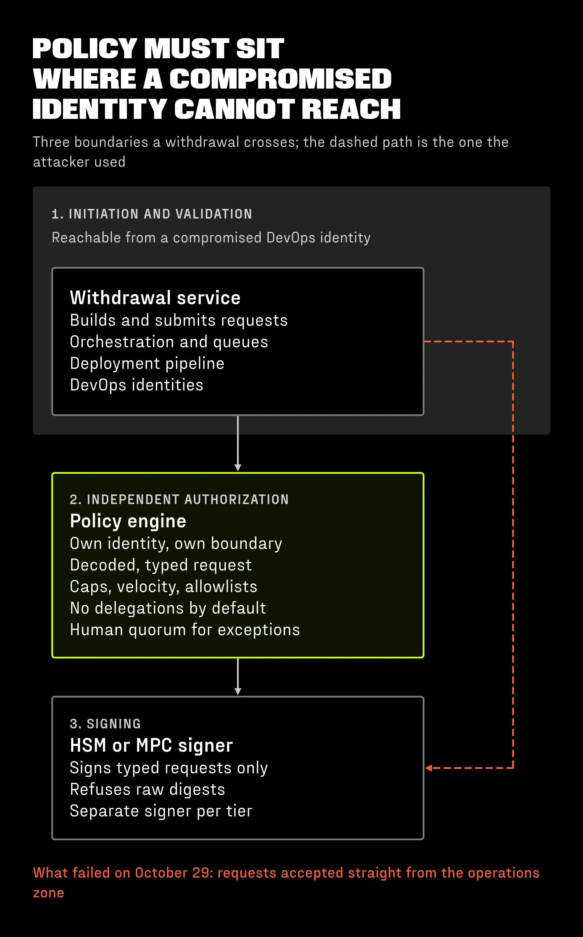 policy-must-sit-where-identity-cannot-reach.webp